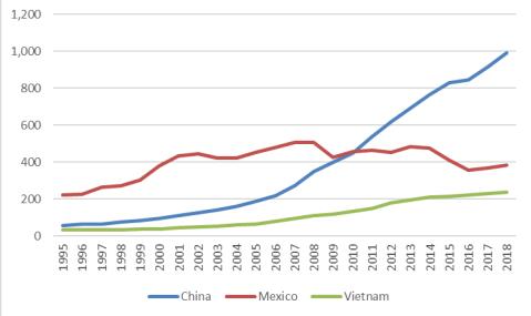 A taxa de crescimento tornou-se positiva, demonstrando ainda mais a tendência positiva no comércio exterior da China